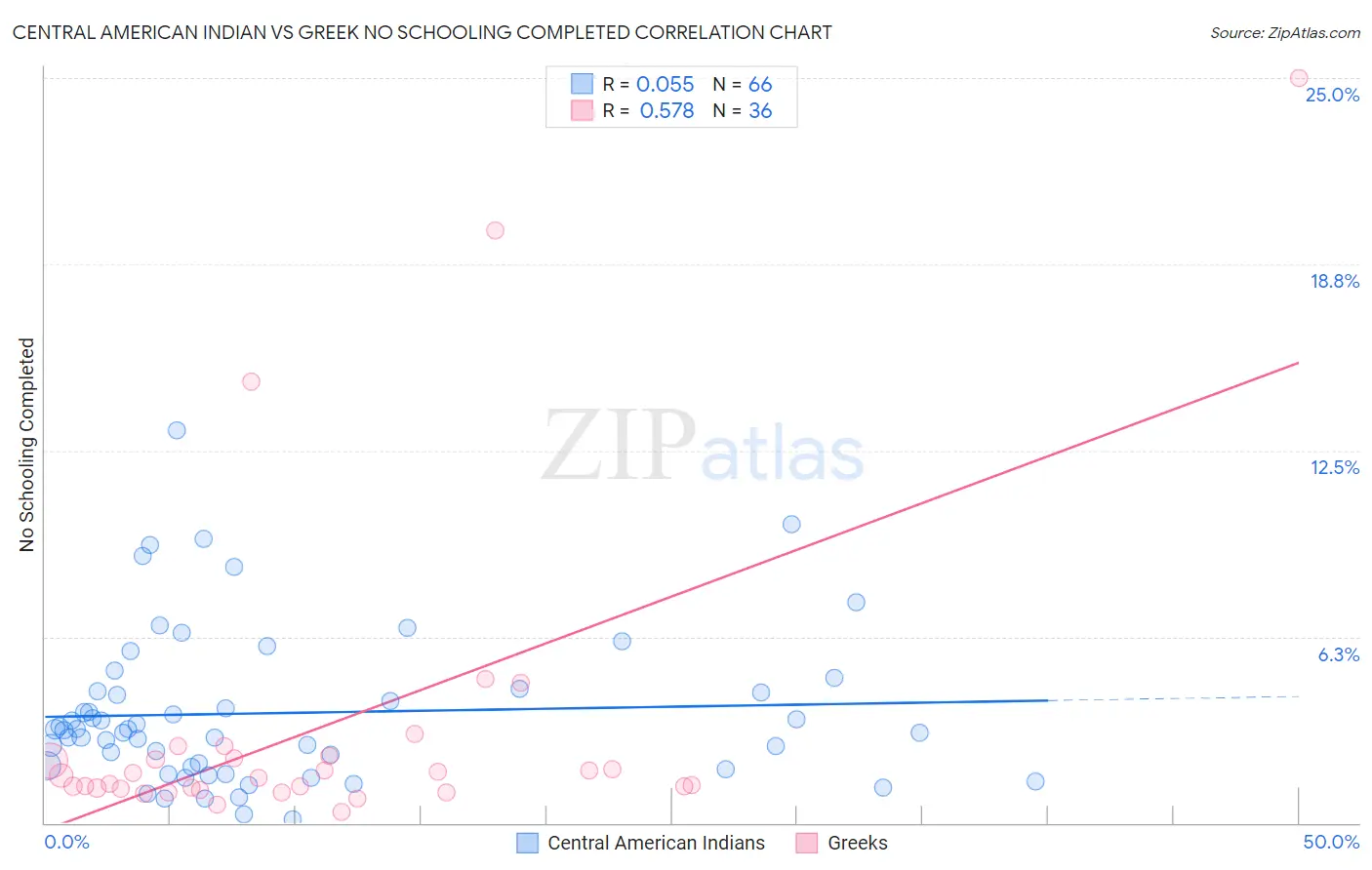 Central American Indian vs Greek No Schooling Completed