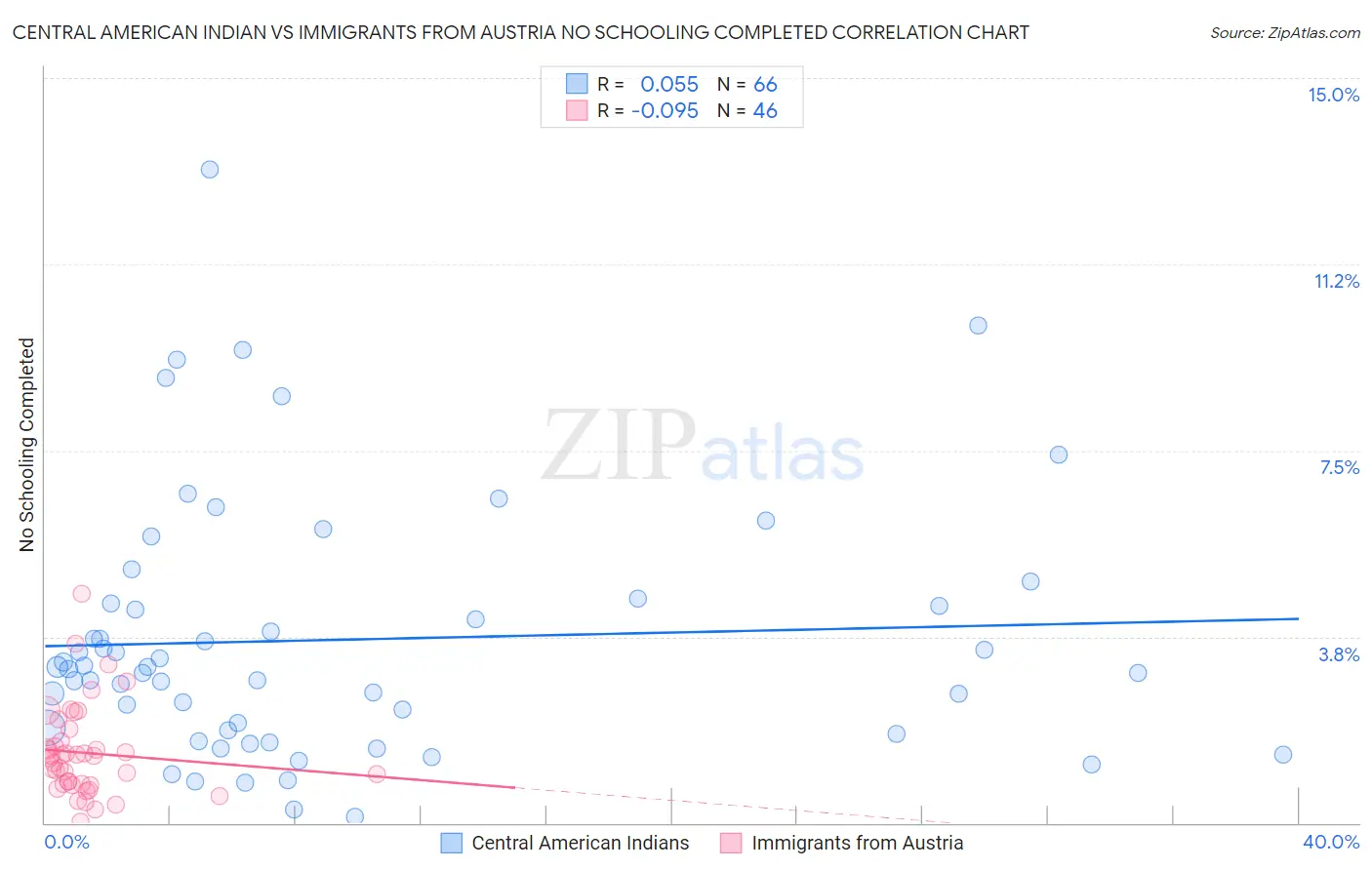 Central American Indian vs Immigrants from Austria No Schooling Completed