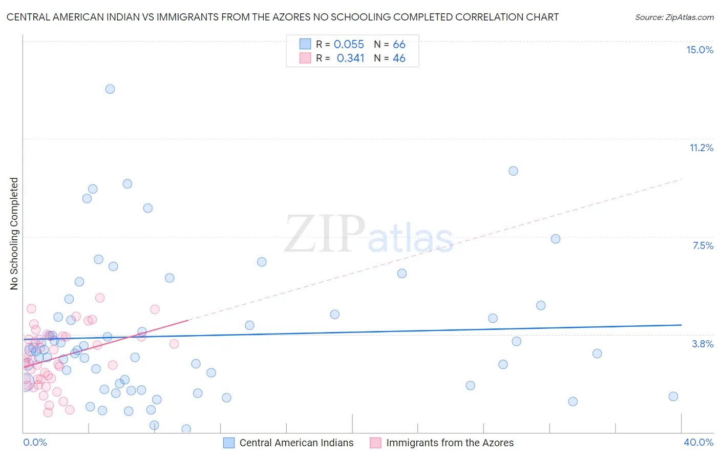 Central American Indian vs Immigrants from the Azores No Schooling Completed