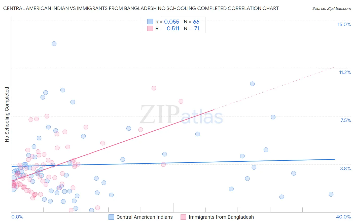 Central American Indian vs Immigrants from Bangladesh No Schooling Completed