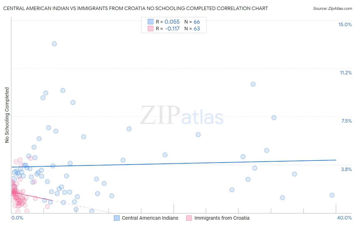 Central American Indian vs Immigrants from Croatia No Schooling Completed