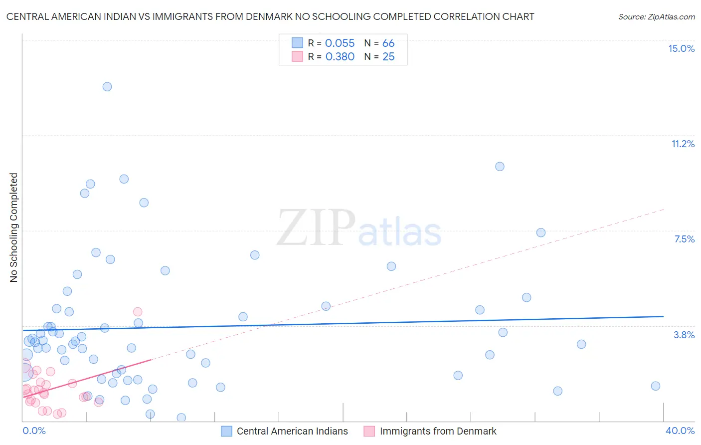 Central American Indian vs Immigrants from Denmark No Schooling Completed