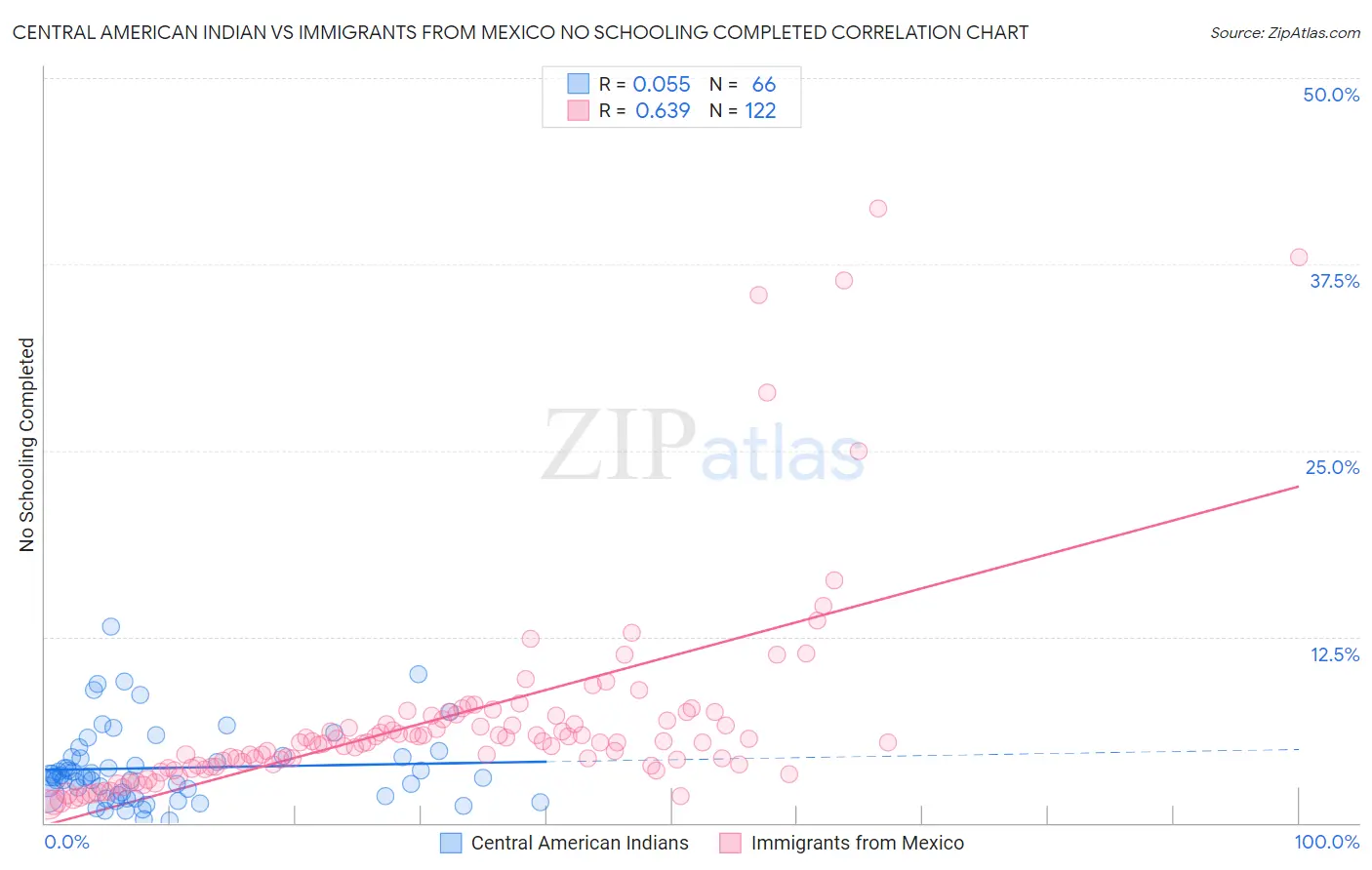 Central American Indian vs Immigrants from Mexico No Schooling Completed