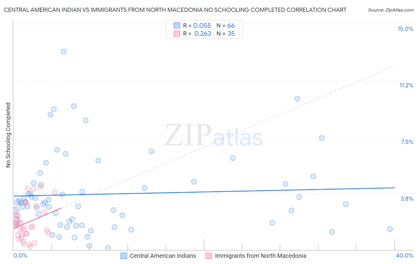 Central American Indian vs Immigrants from North Macedonia No Schooling Completed