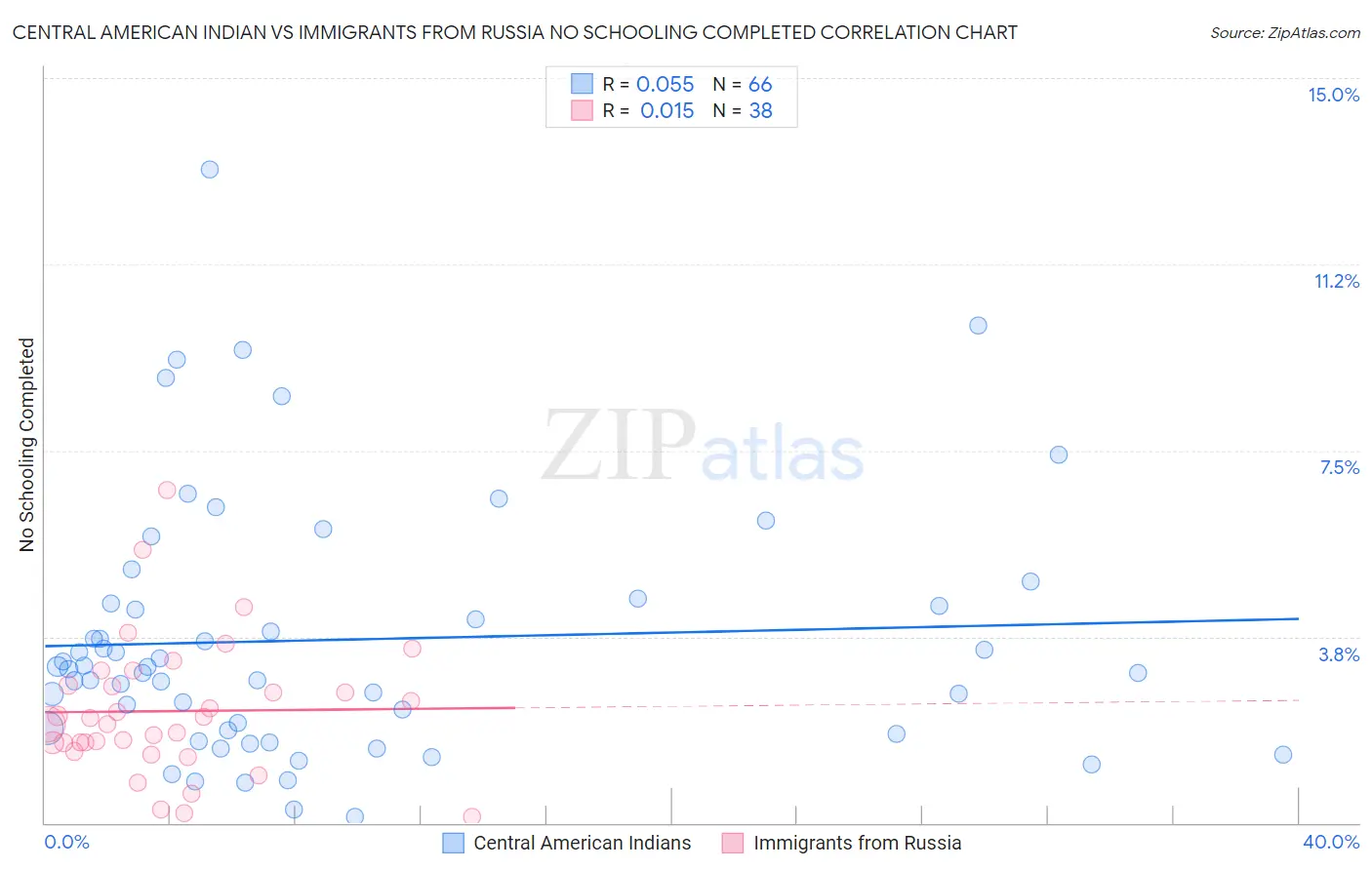 Central American Indian vs Immigrants from Russia No Schooling Completed