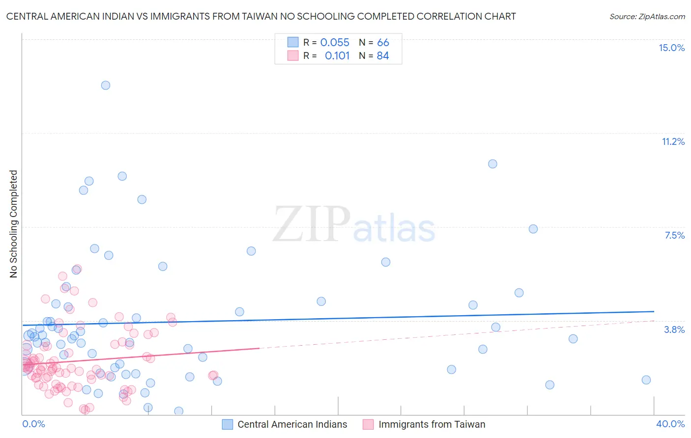 Central American Indian vs Immigrants from Taiwan No Schooling Completed