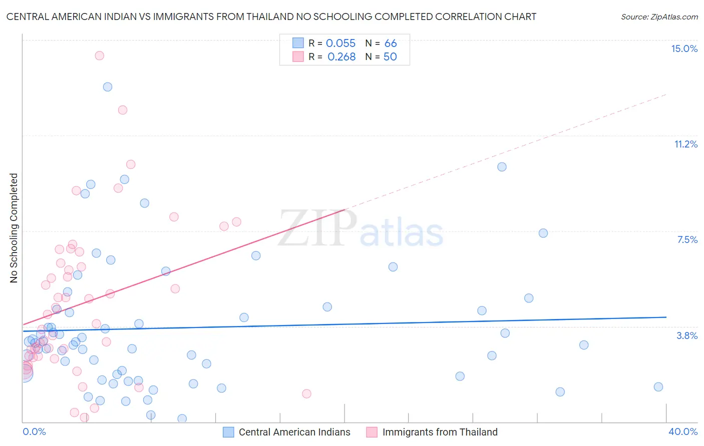 Central American Indian vs Immigrants from Thailand No Schooling Completed