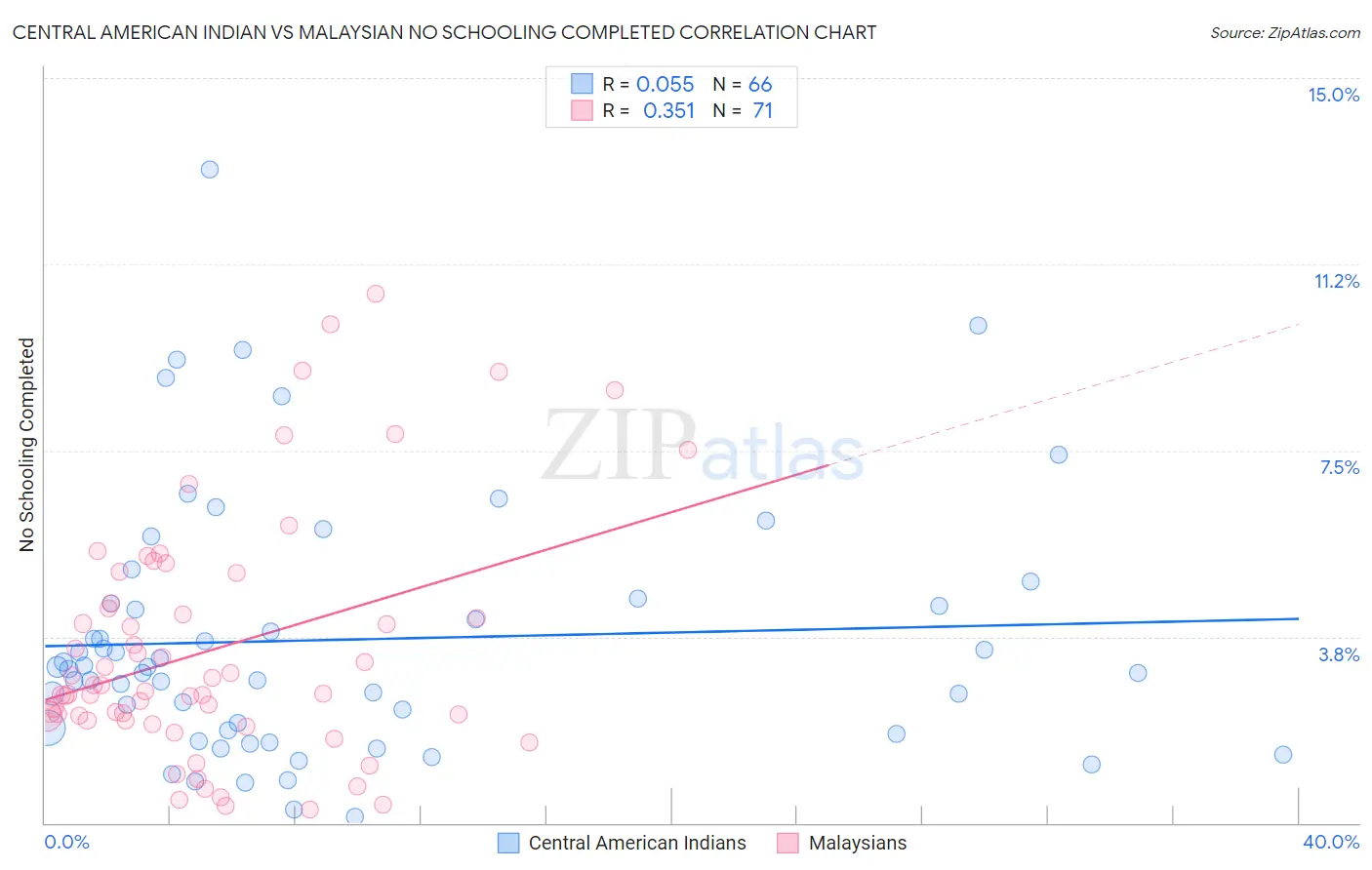 Central American Indian vs Malaysian No Schooling Completed