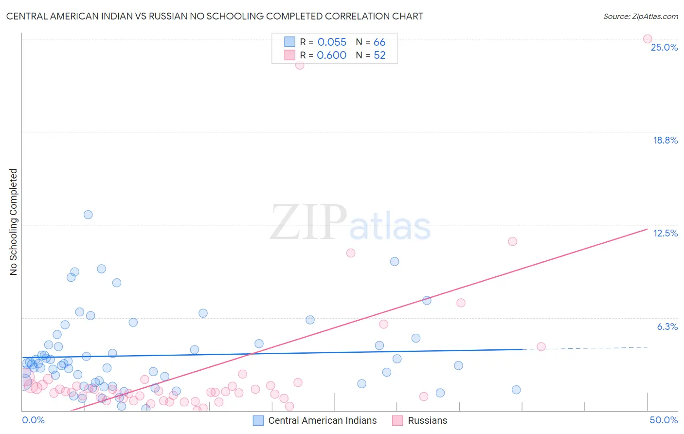 Central American Indian vs Russian No Schooling Completed