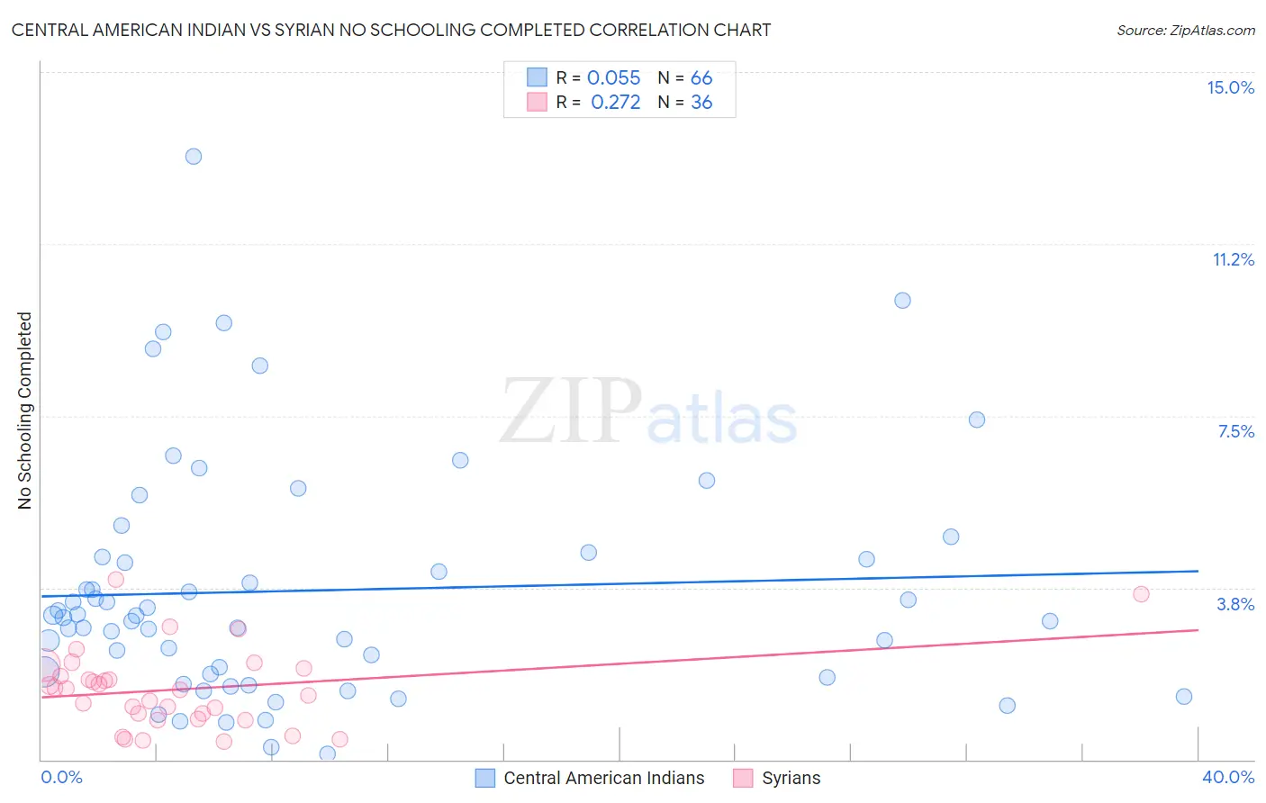 Central American Indian vs Syrian No Schooling Completed