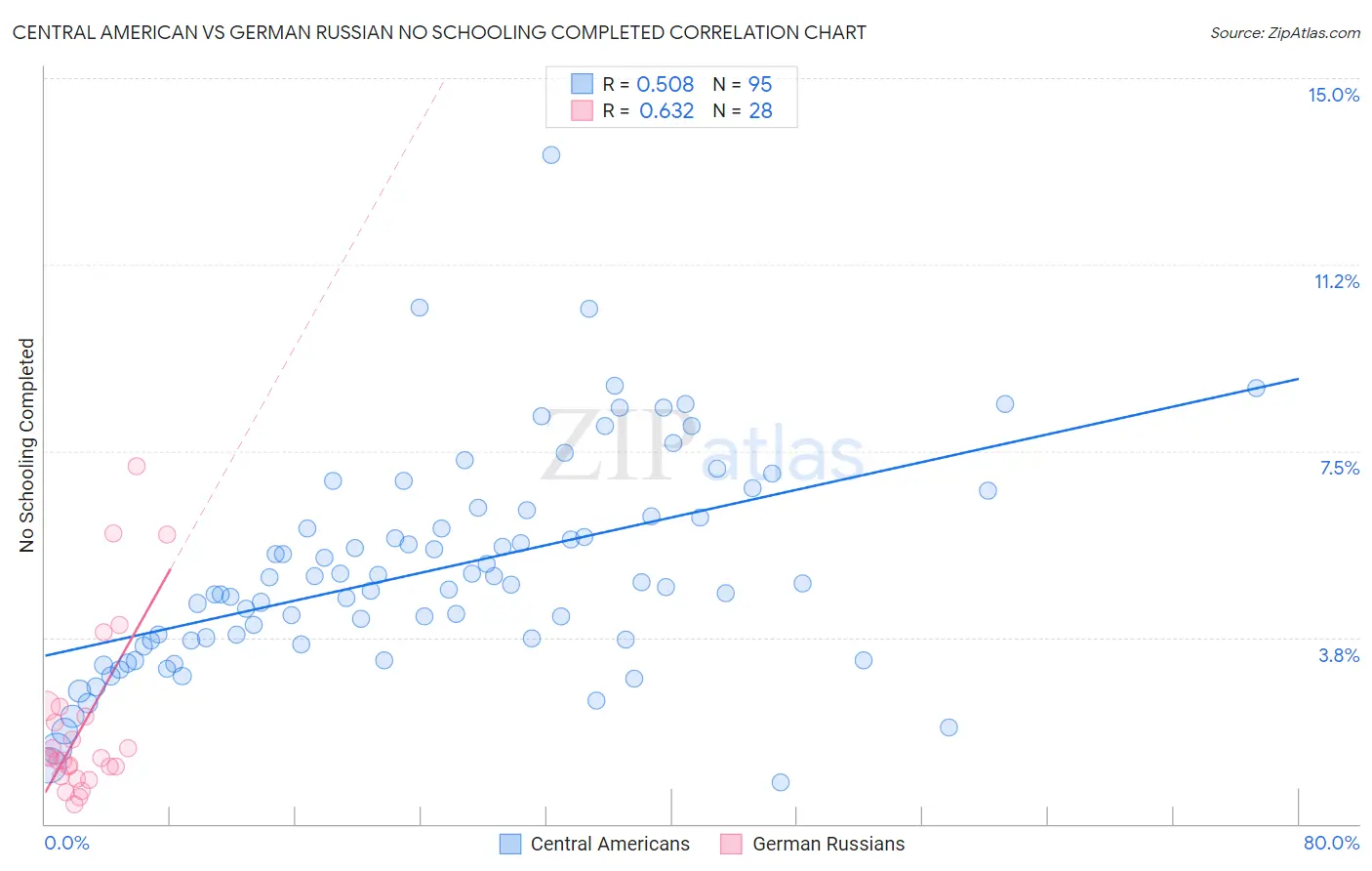 Central American vs German Russian No Schooling Completed