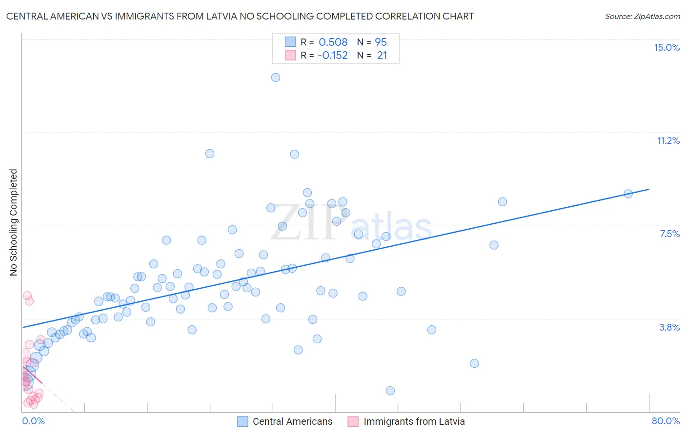 Central American vs Immigrants from Latvia No Schooling Completed