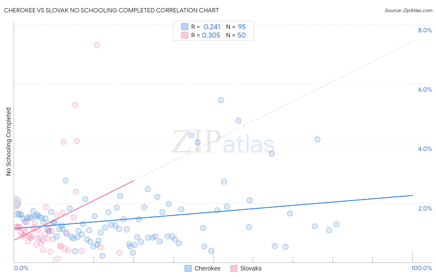 Cherokee vs Slovak No Schooling Completed