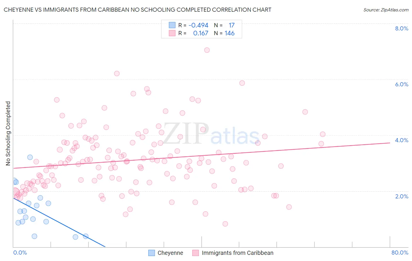 Cheyenne vs Immigrants from Caribbean No Schooling Completed