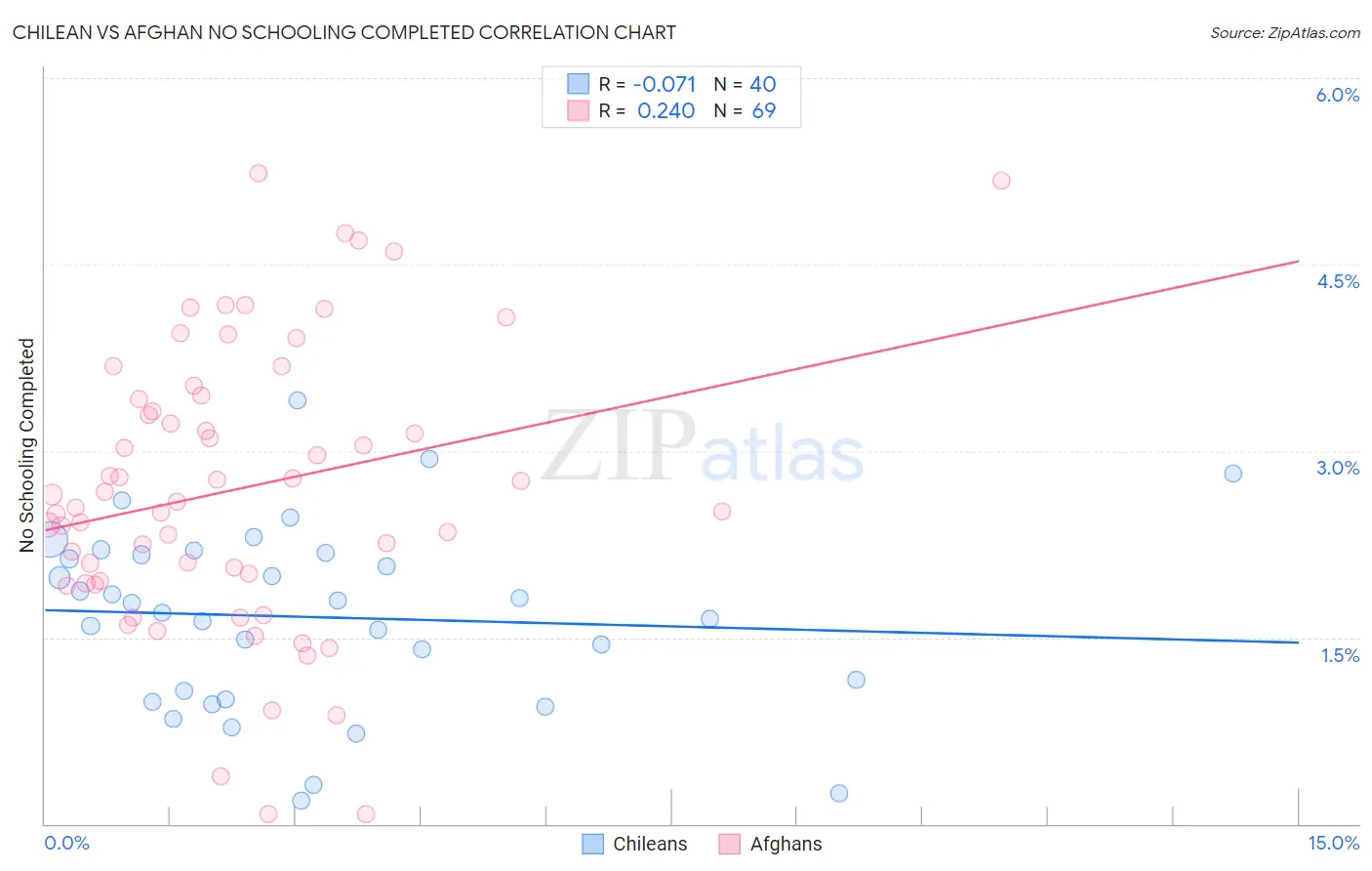 Chilean vs Afghan No Schooling Completed