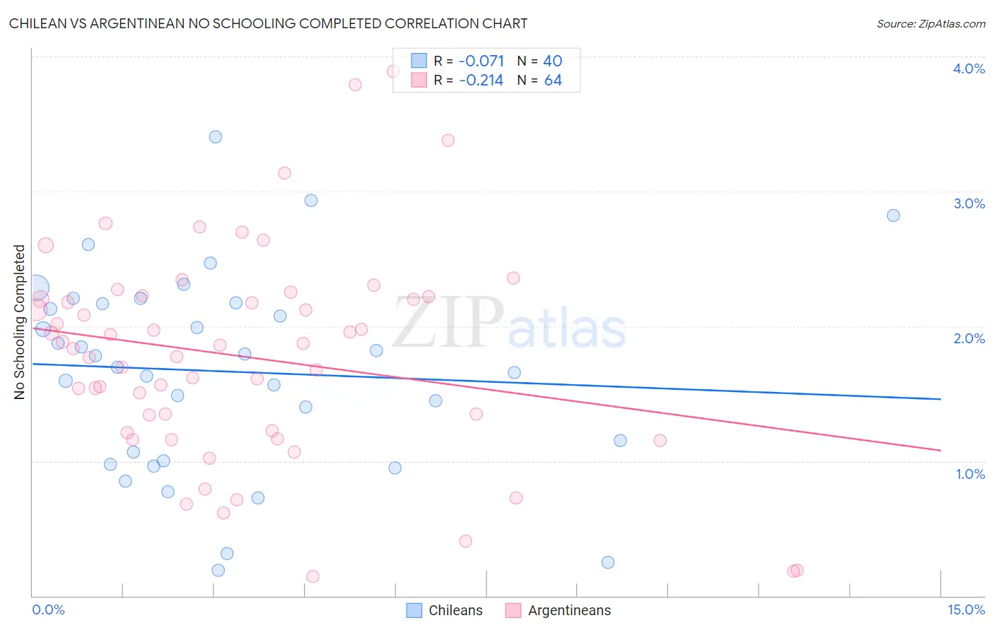 Chilean vs Argentinean No Schooling Completed