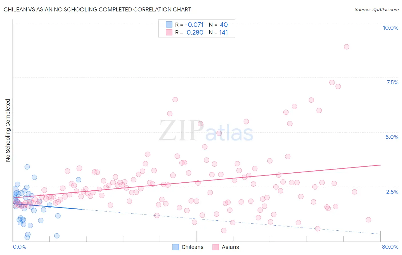 Chilean vs Asian No Schooling Completed