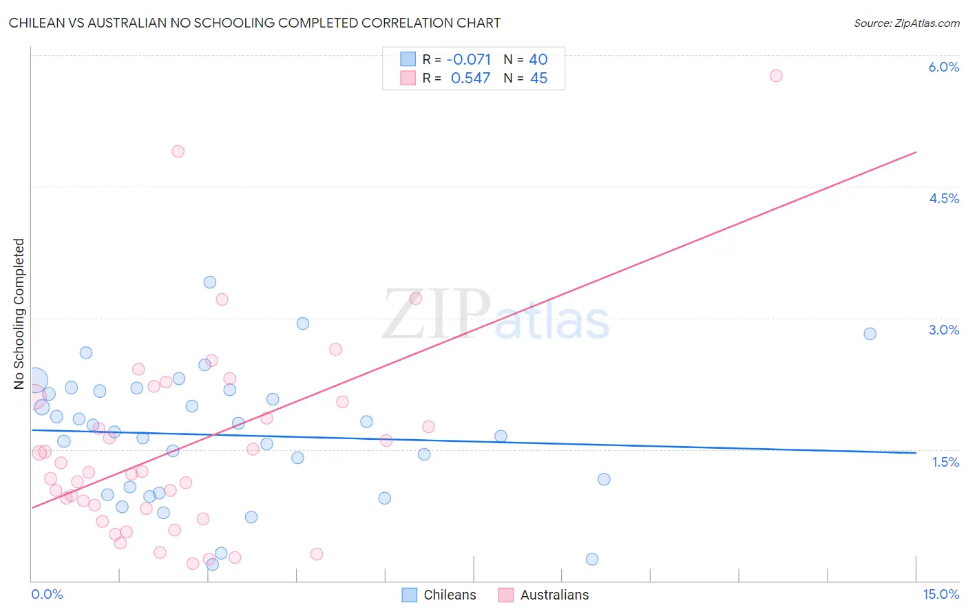 Chilean vs Australian No Schooling Completed