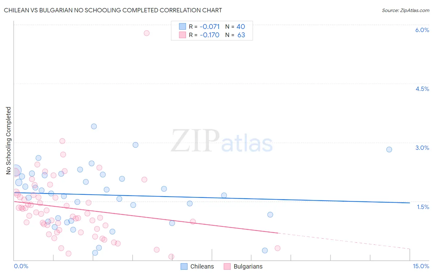 Chilean vs Bulgarian No Schooling Completed