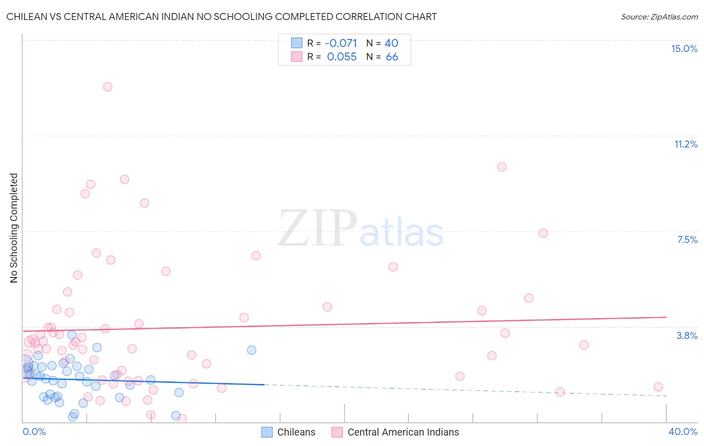 Chilean vs Central American Indian No Schooling Completed