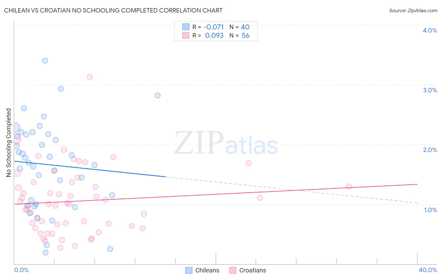 Chilean vs Croatian No Schooling Completed