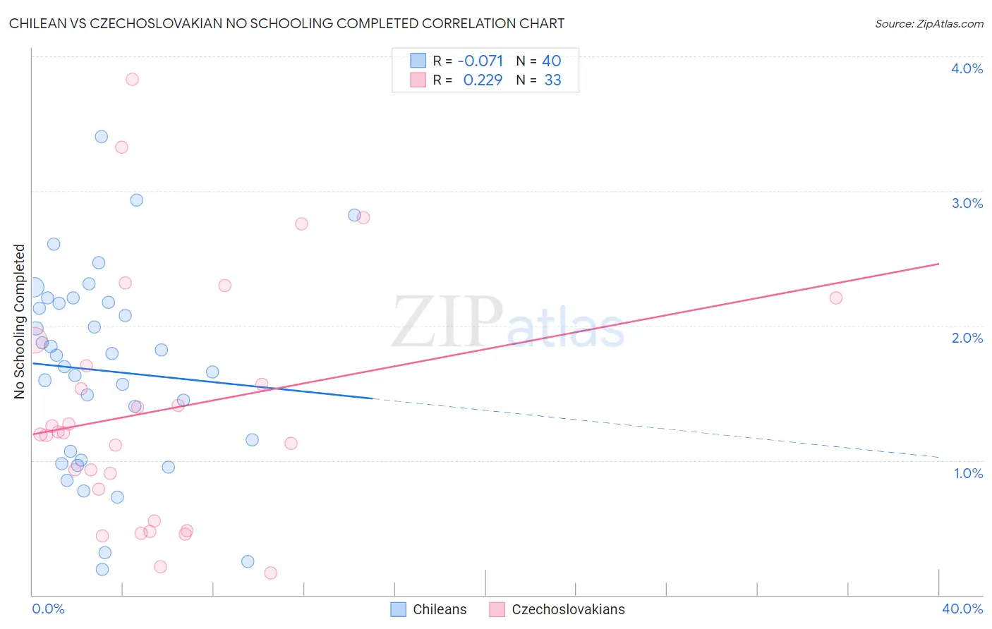 Chilean vs Czechoslovakian No Schooling Completed