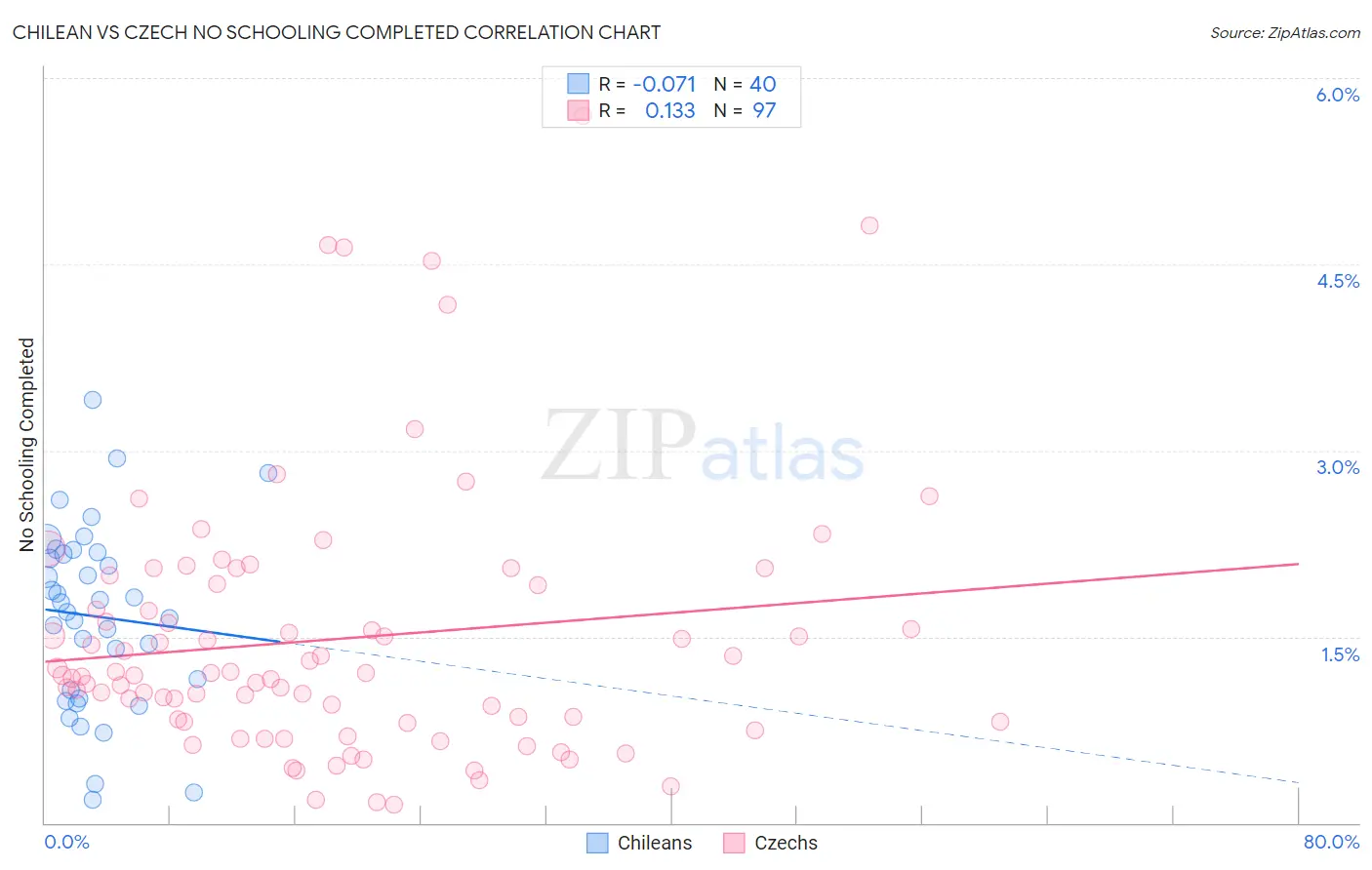 Chilean vs Czech No Schooling Completed