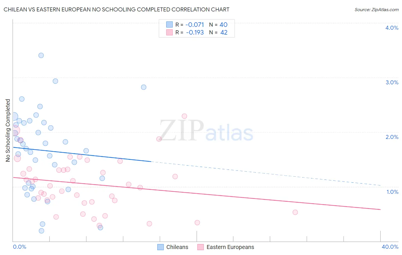 Chilean vs Eastern European No Schooling Completed