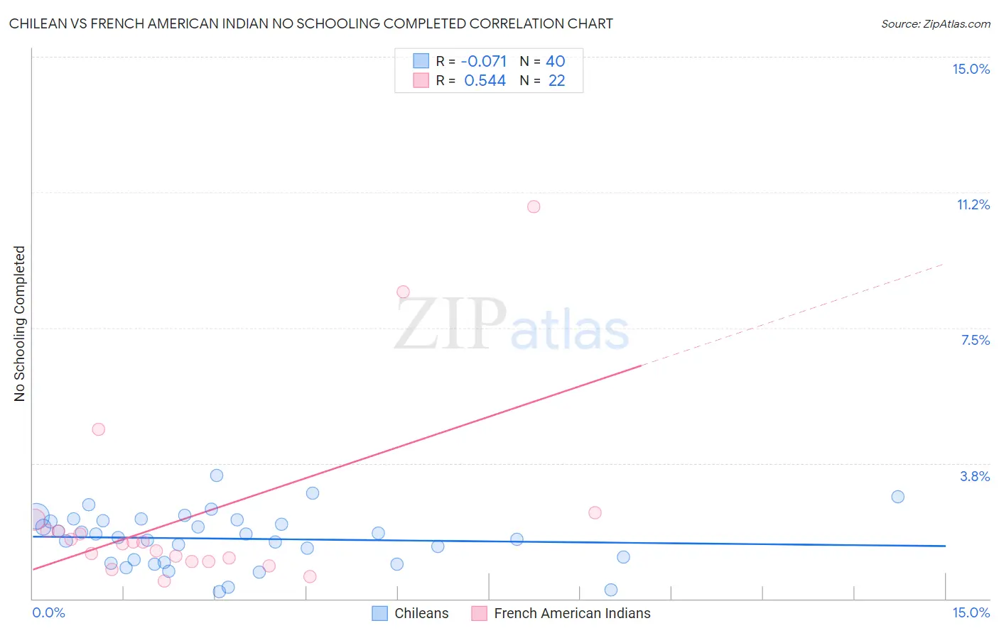 Chilean vs French American Indian No Schooling Completed