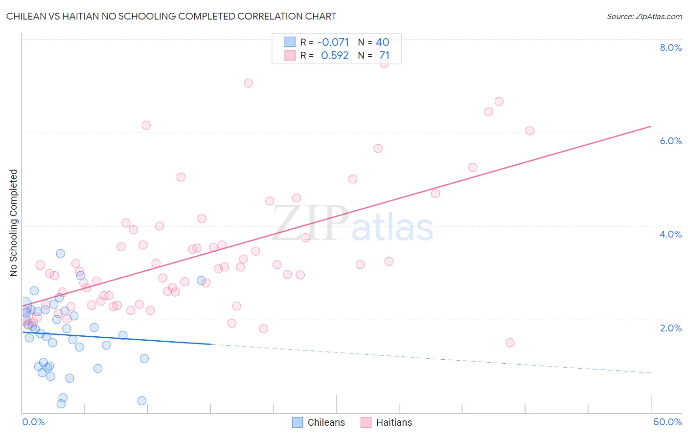 Chilean vs Haitian No Schooling Completed