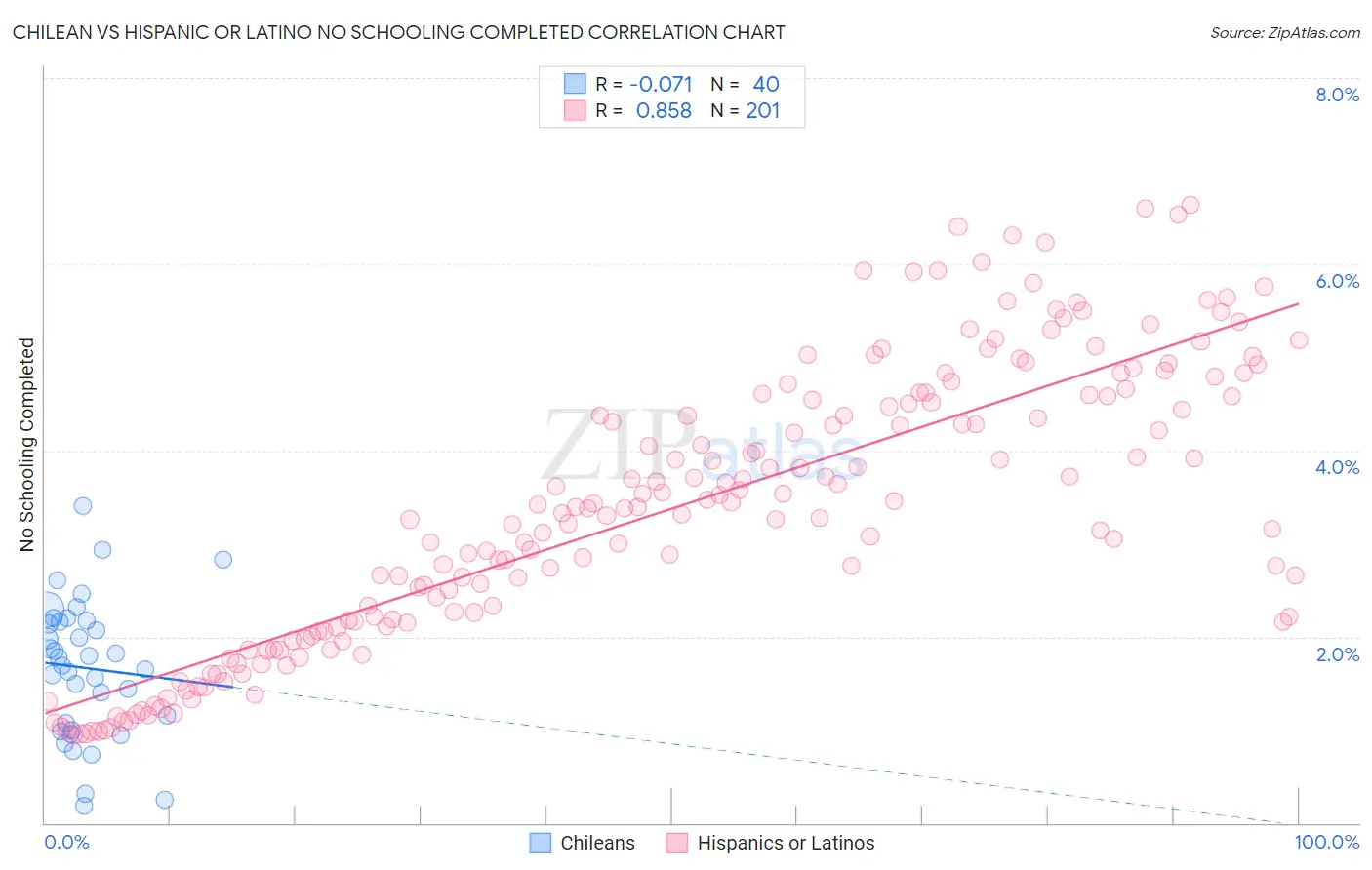 Chilean vs Hispanic or Latino No Schooling Completed