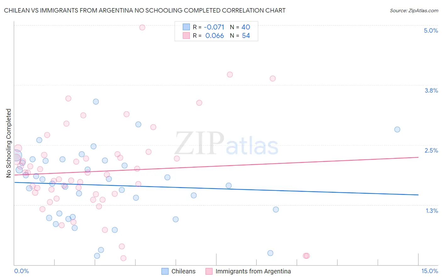 Chilean vs Immigrants from Argentina No Schooling Completed