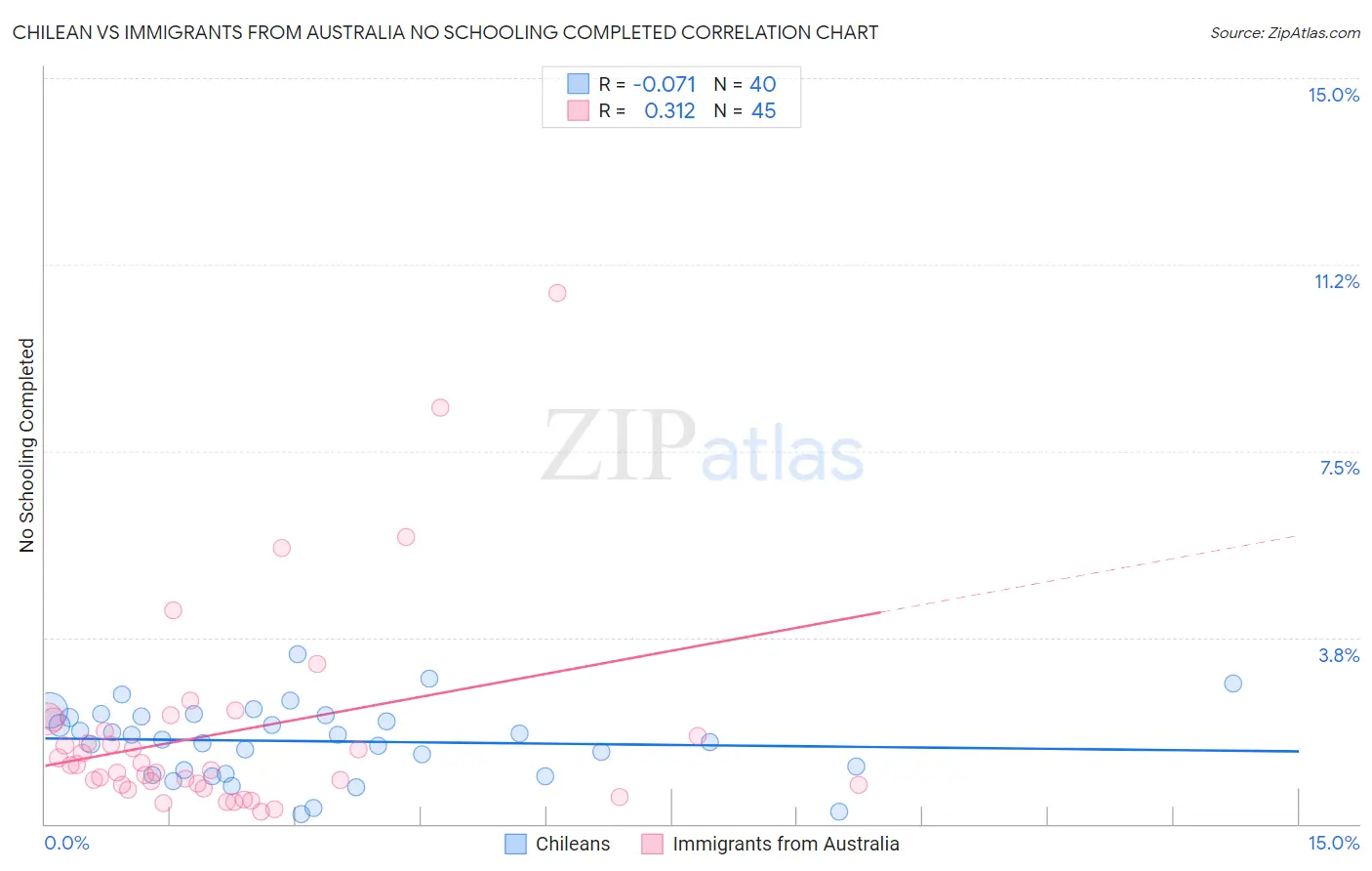 Chilean vs Immigrants from Australia No Schooling Completed