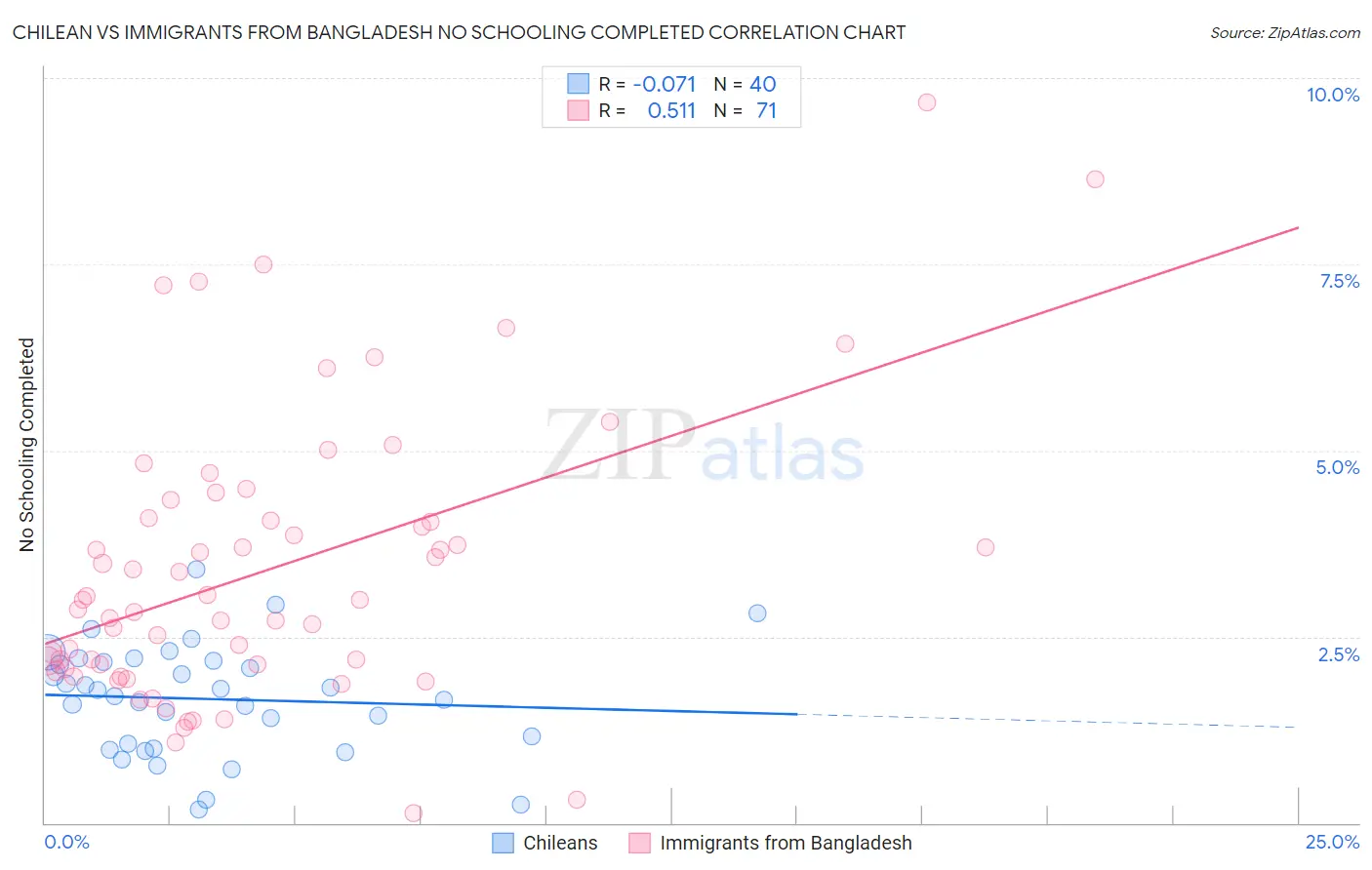 Chilean vs Immigrants from Bangladesh No Schooling Completed