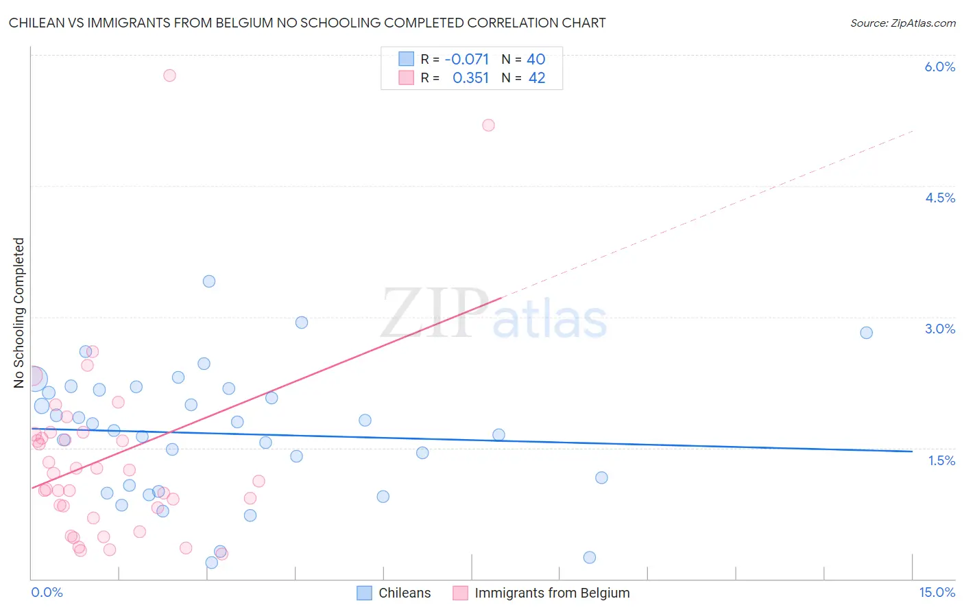 Chilean vs Immigrants from Belgium No Schooling Completed