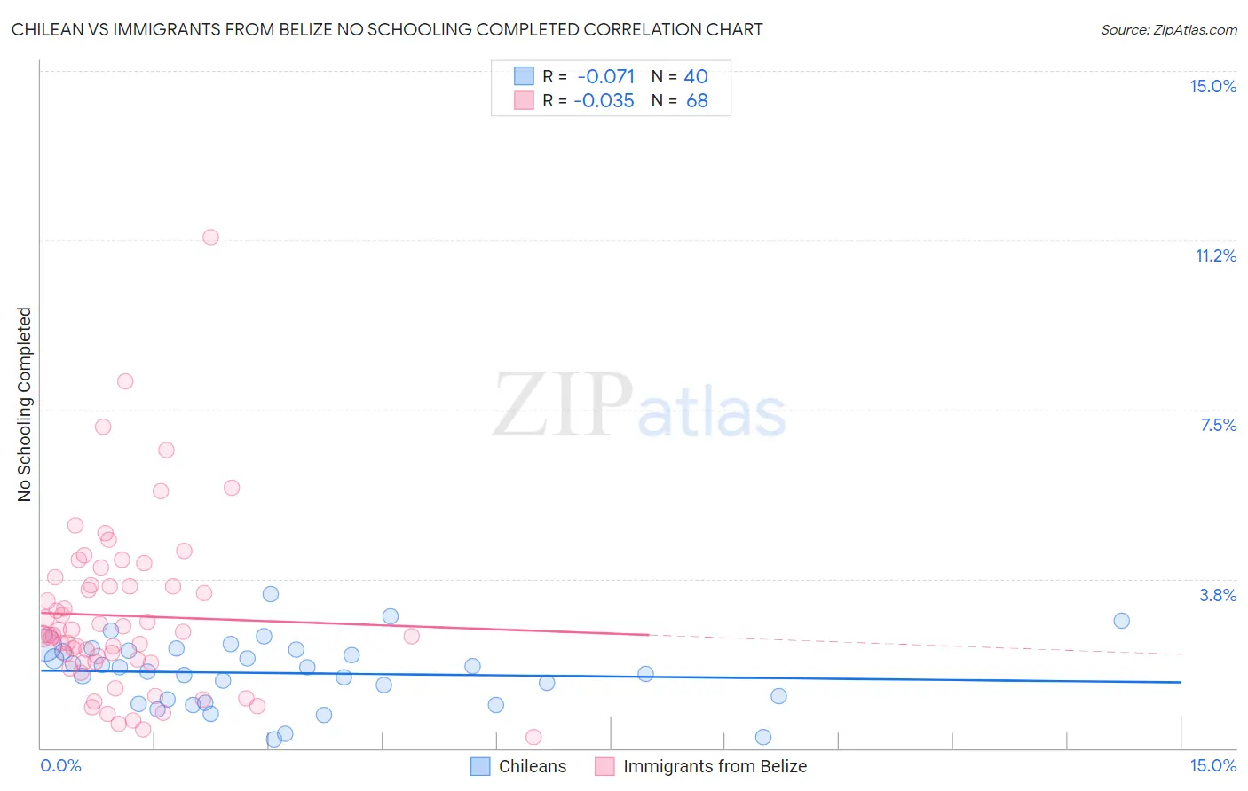 Chilean vs Immigrants from Belize No Schooling Completed