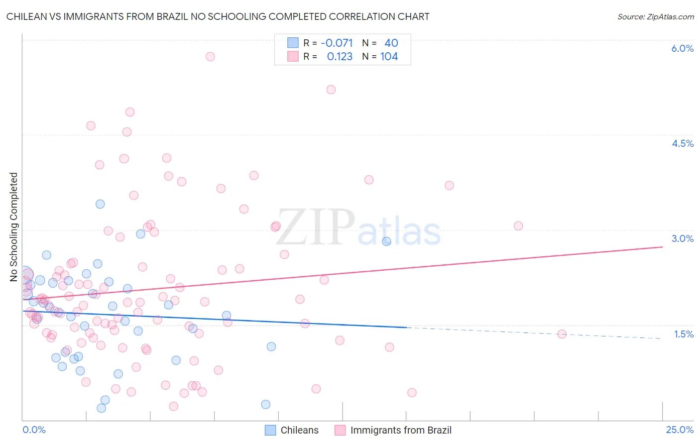 Chilean vs Immigrants from Brazil No Schooling Completed