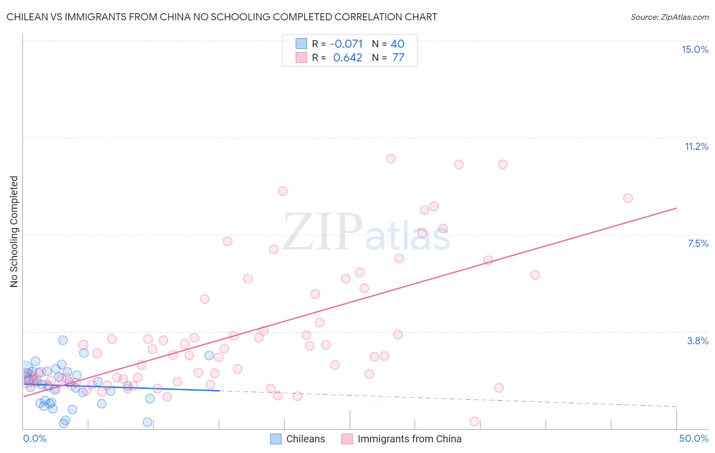 Chilean vs Immigrants from China No Schooling Completed