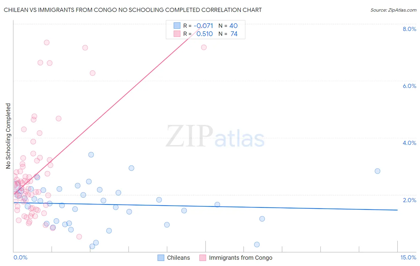 Chilean vs Immigrants from Congo No Schooling Completed