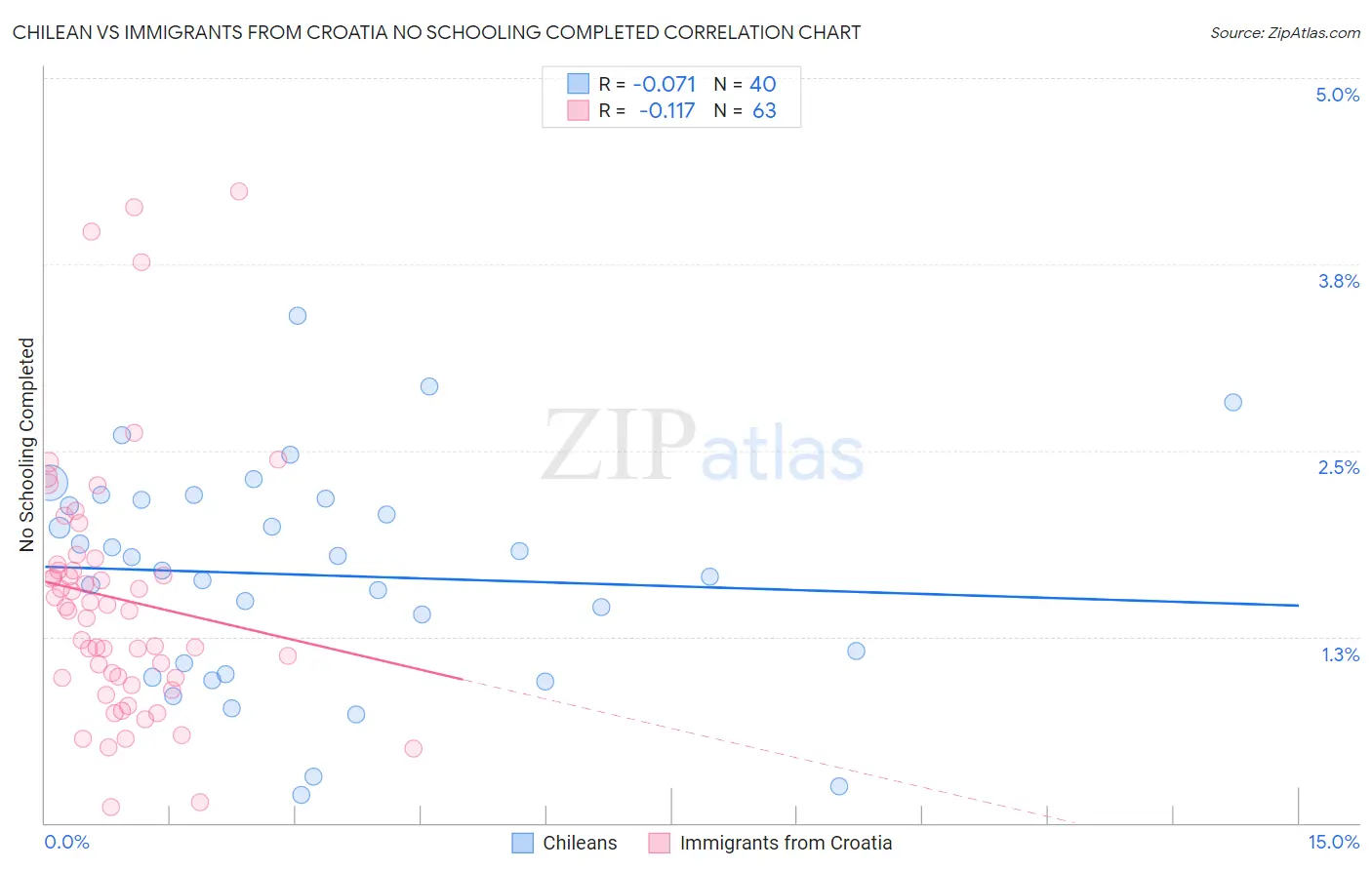 Chilean vs Immigrants from Croatia No Schooling Completed