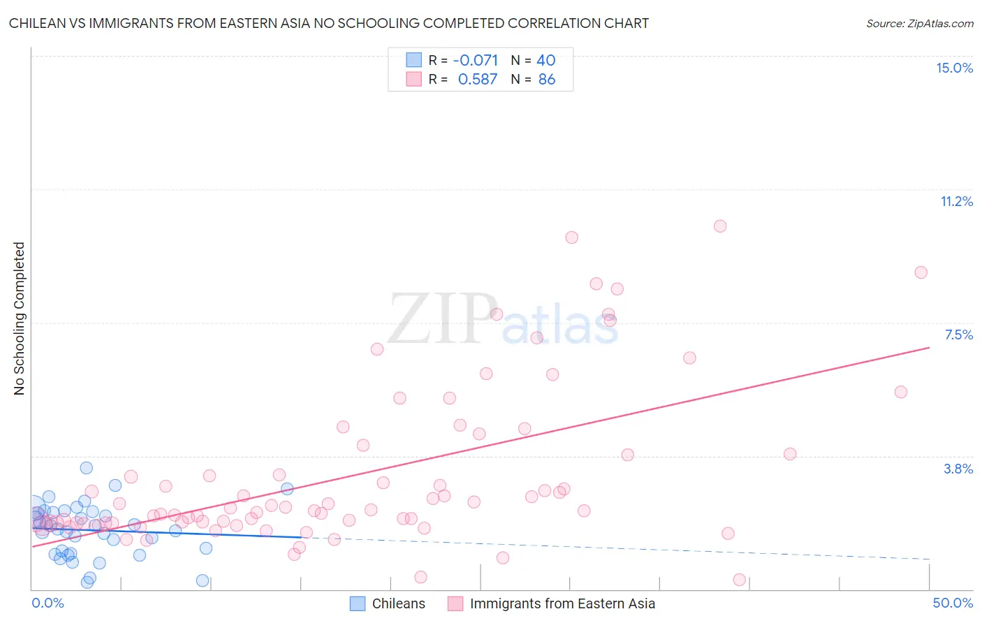 Chilean vs Immigrants from Eastern Asia No Schooling Completed