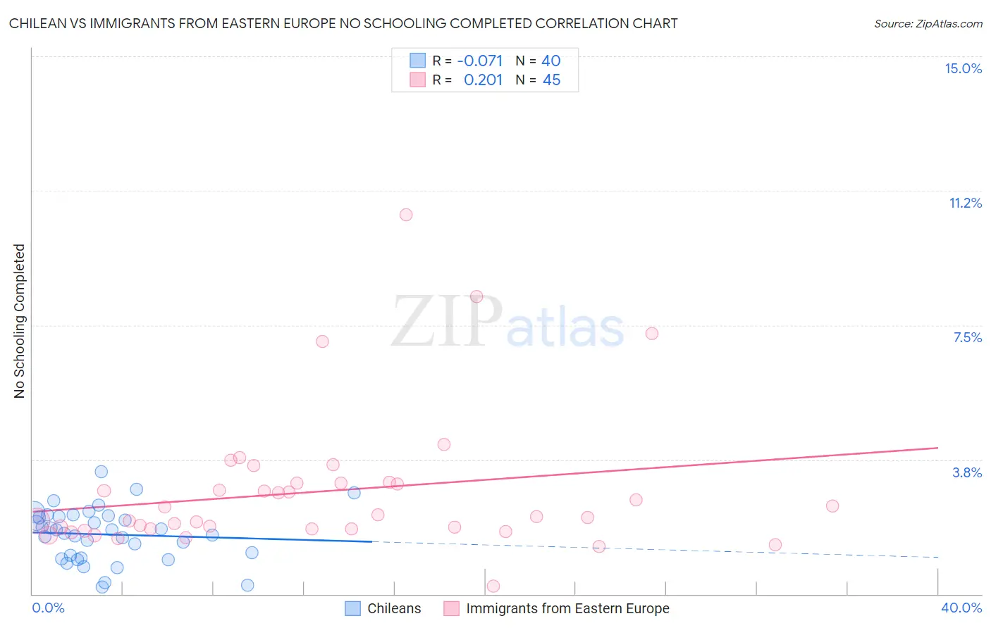 Chilean vs Immigrants from Eastern Europe No Schooling Completed