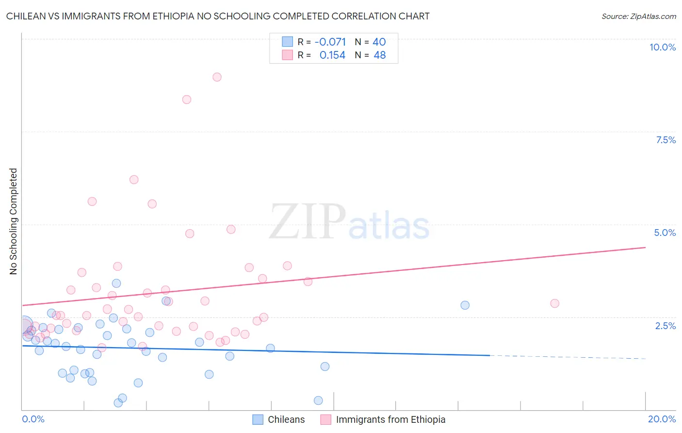 Chilean vs Immigrants from Ethiopia No Schooling Completed