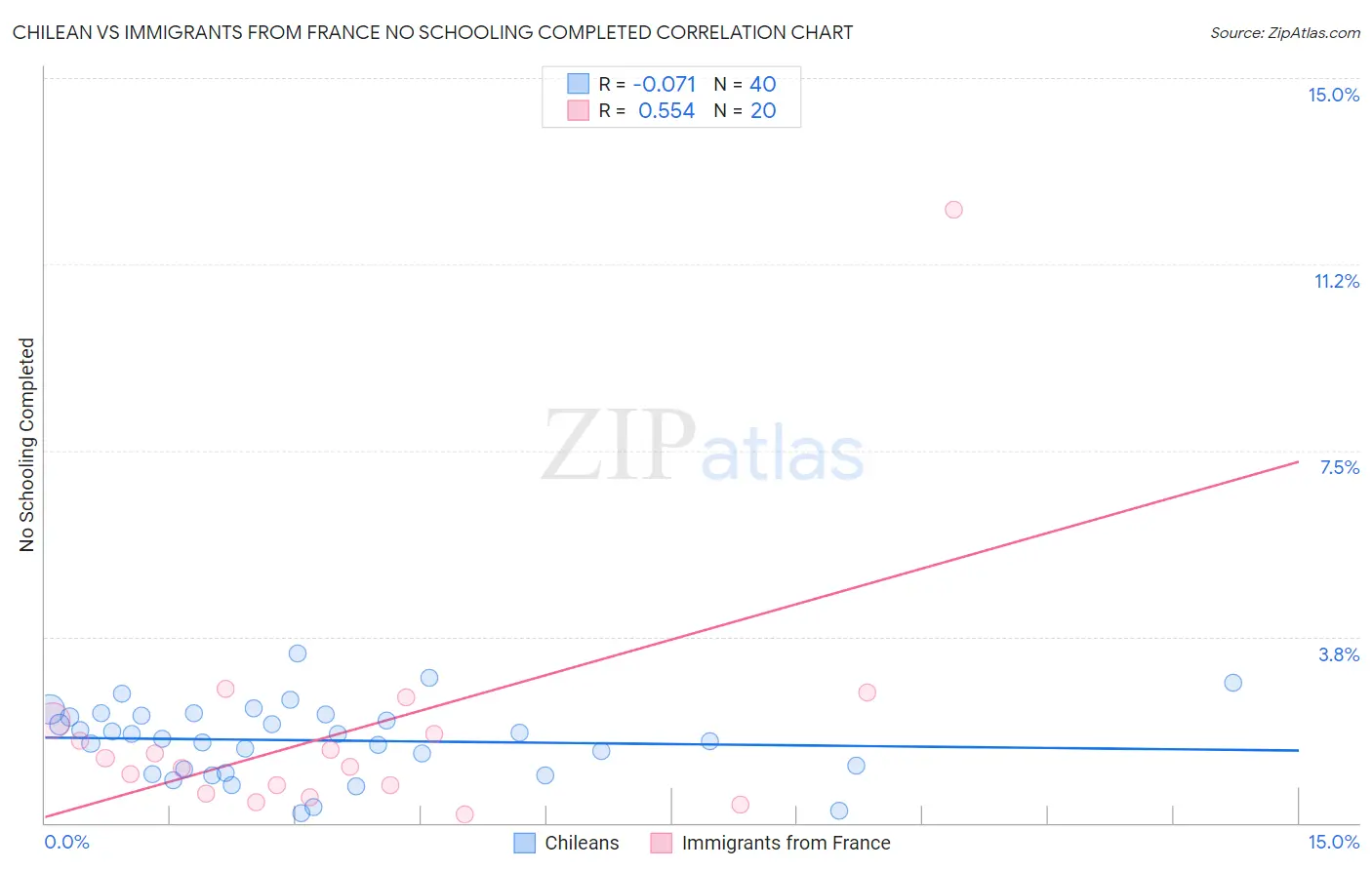 Chilean vs Immigrants from France No Schooling Completed