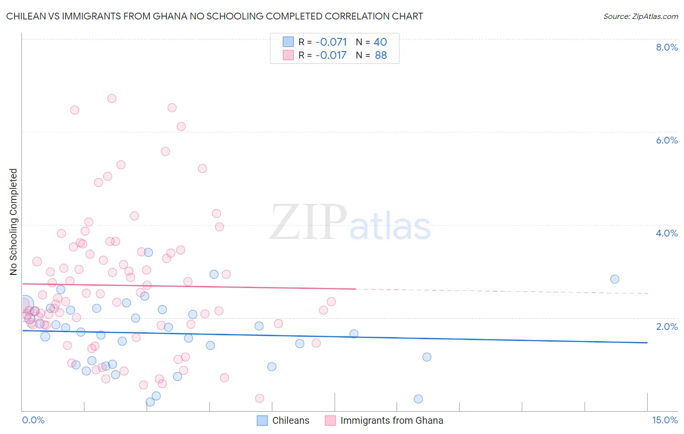 Chilean vs Immigrants from Ghana No Schooling Completed