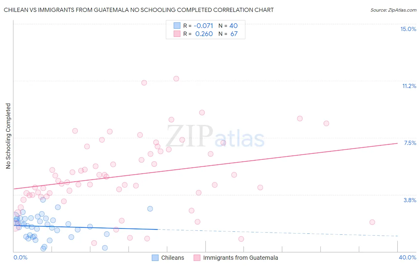 Chilean vs Immigrants from Guatemala No Schooling Completed