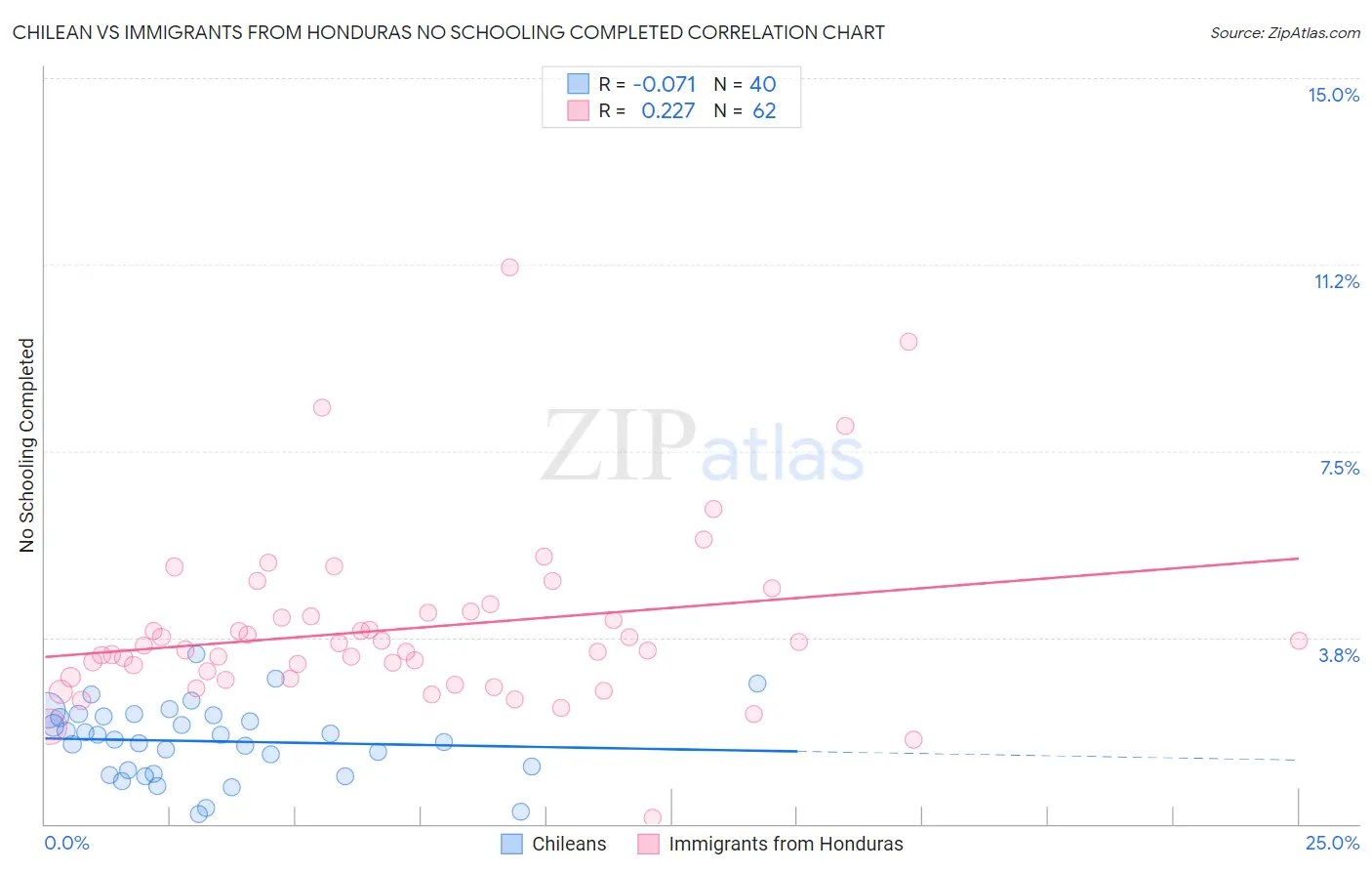 Chilean vs Immigrants from Honduras No Schooling Completed