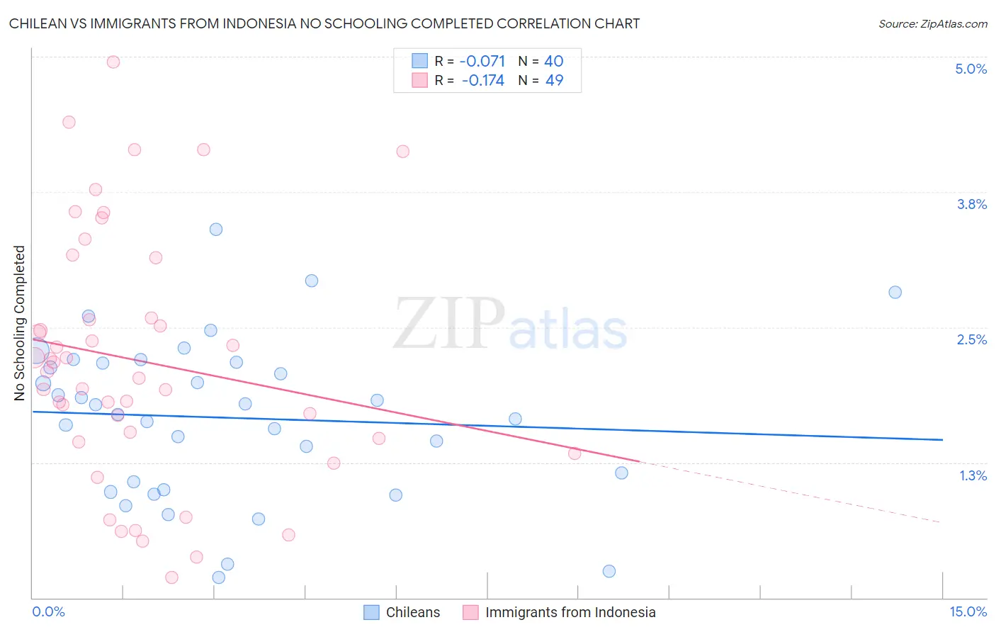 Chilean vs Immigrants from Indonesia No Schooling Completed