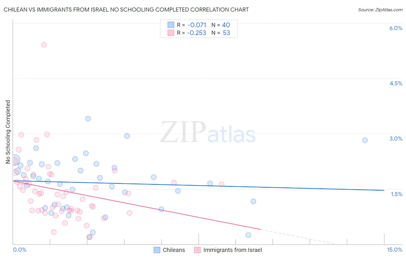 Chilean vs Immigrants from Israel No Schooling Completed