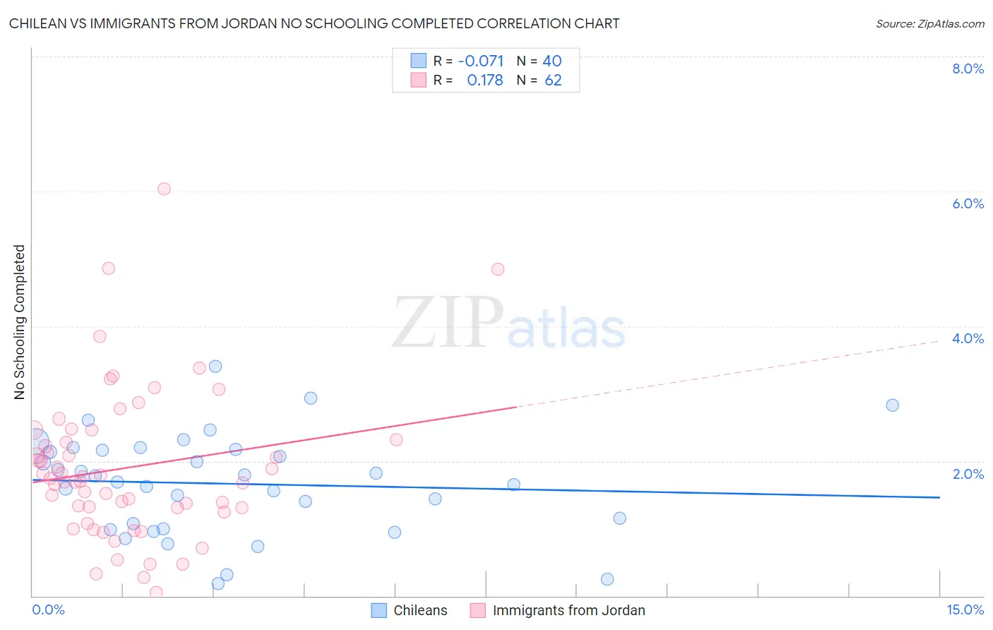 Chilean vs Immigrants from Jordan No Schooling Completed